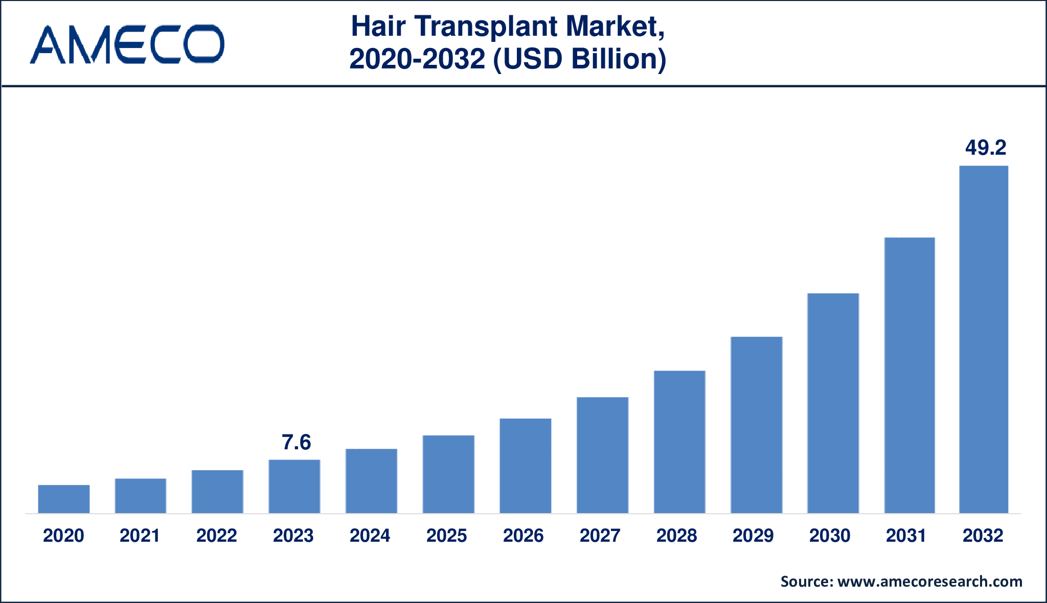 Hair Transplant Market Dynamics